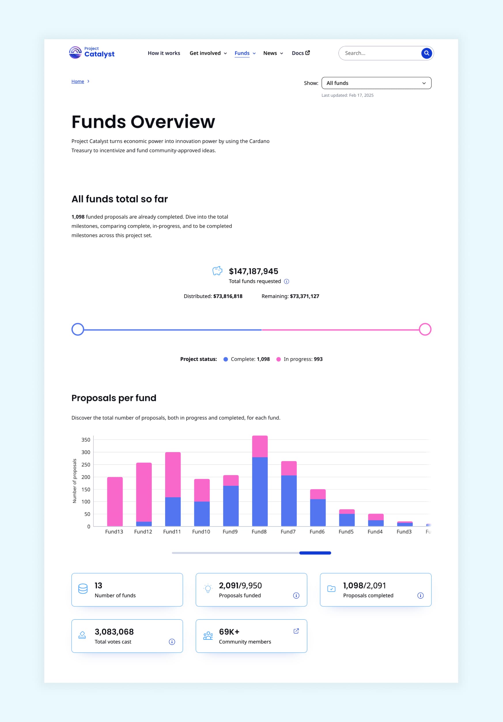 Project Catalyst - Funds Overview